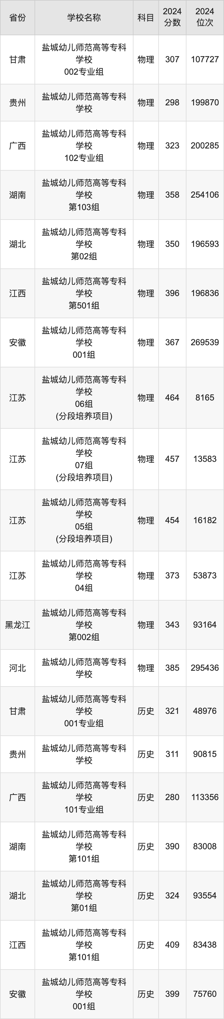 2024盐城幼儿师范高等专科学校录取分数线：最低多少分能上