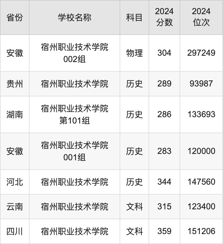 2024宿州职业技术学院录取分数线汇总：全国各省最低多少分能上