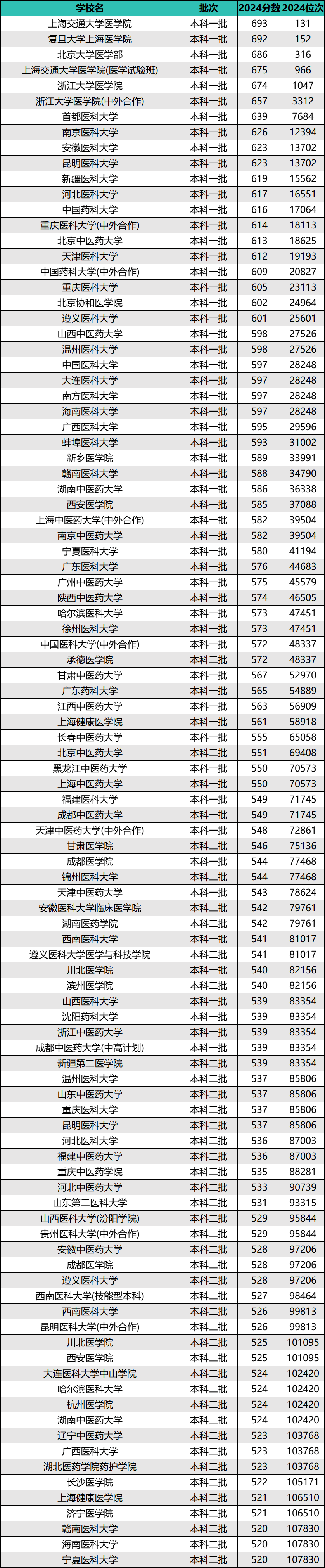 2024年全国医药类院校排名及录取分数线（前100强）