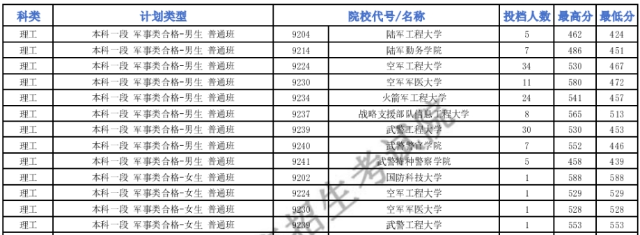 2024年全国43所军校录取分数线一览表（多地汇总）