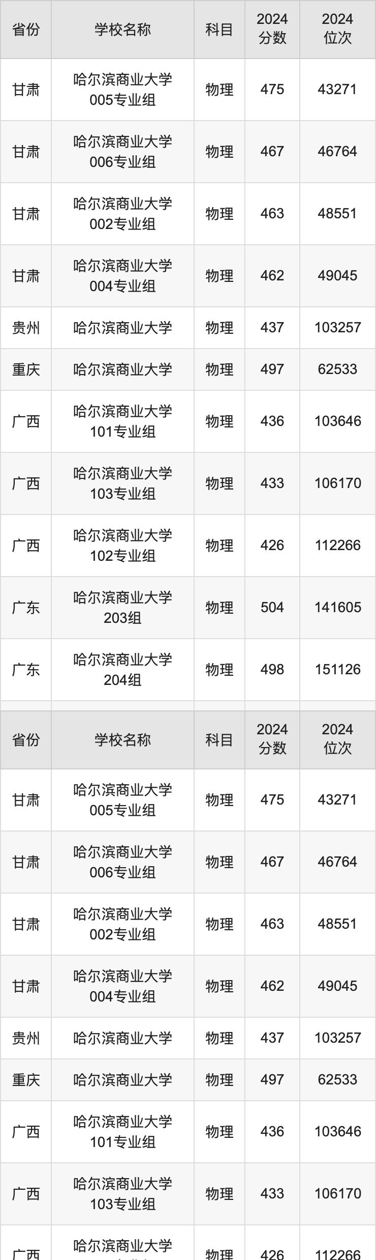 2024哈尔滨商业大学录取分数线汇总：全国各省最低多少分能上