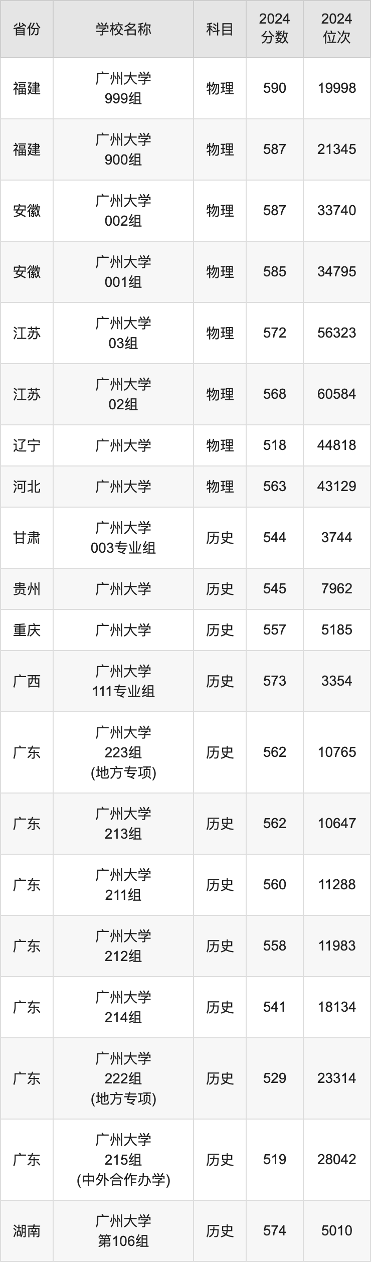 2024广州大学录取分数线汇总：全国各省最低多少分能上