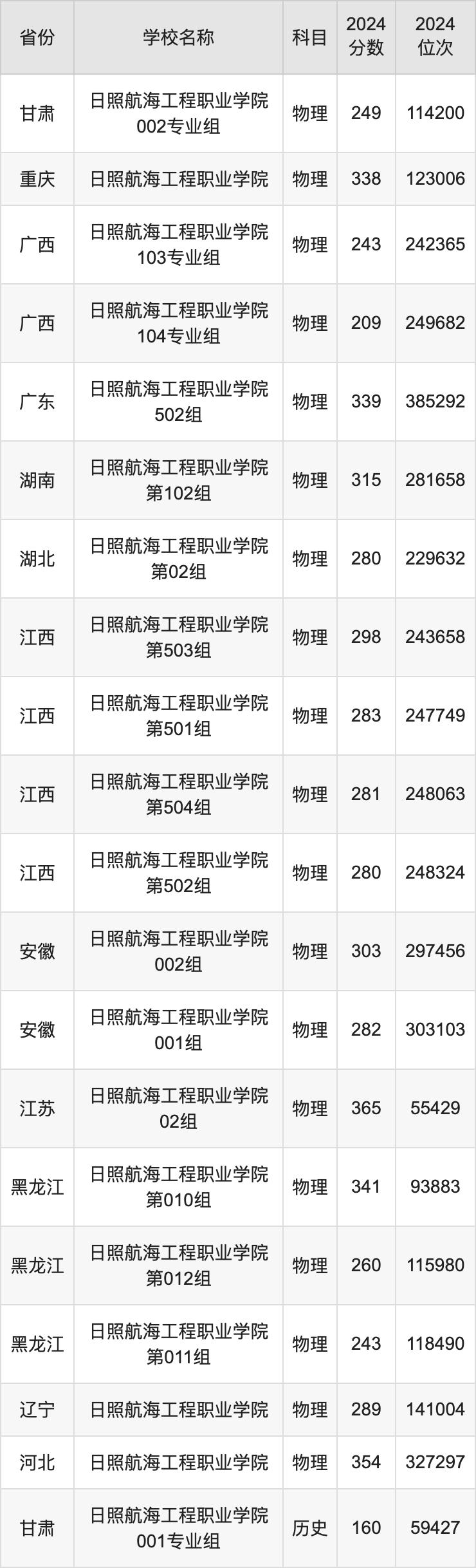 2024日照航海工程职业学院录取分数线汇总：全国各省最低多少分能上