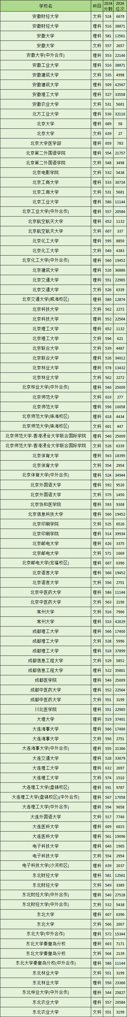 山西2024一本大学录取分数线（2025届考生参考）