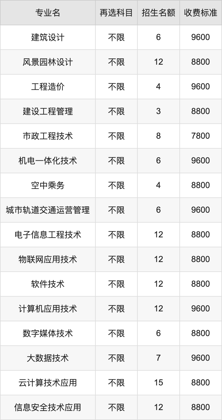 2024年合肥信息技术职业学院学费明细：一年7800-12800元（各专业收费标准）