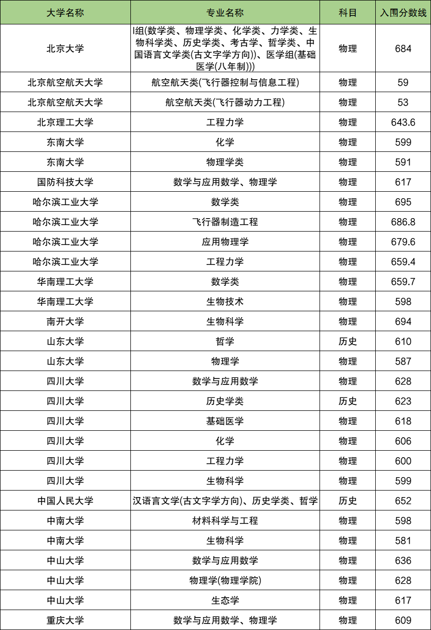 2024年贵州强基计划入围分数线（含学校名单）