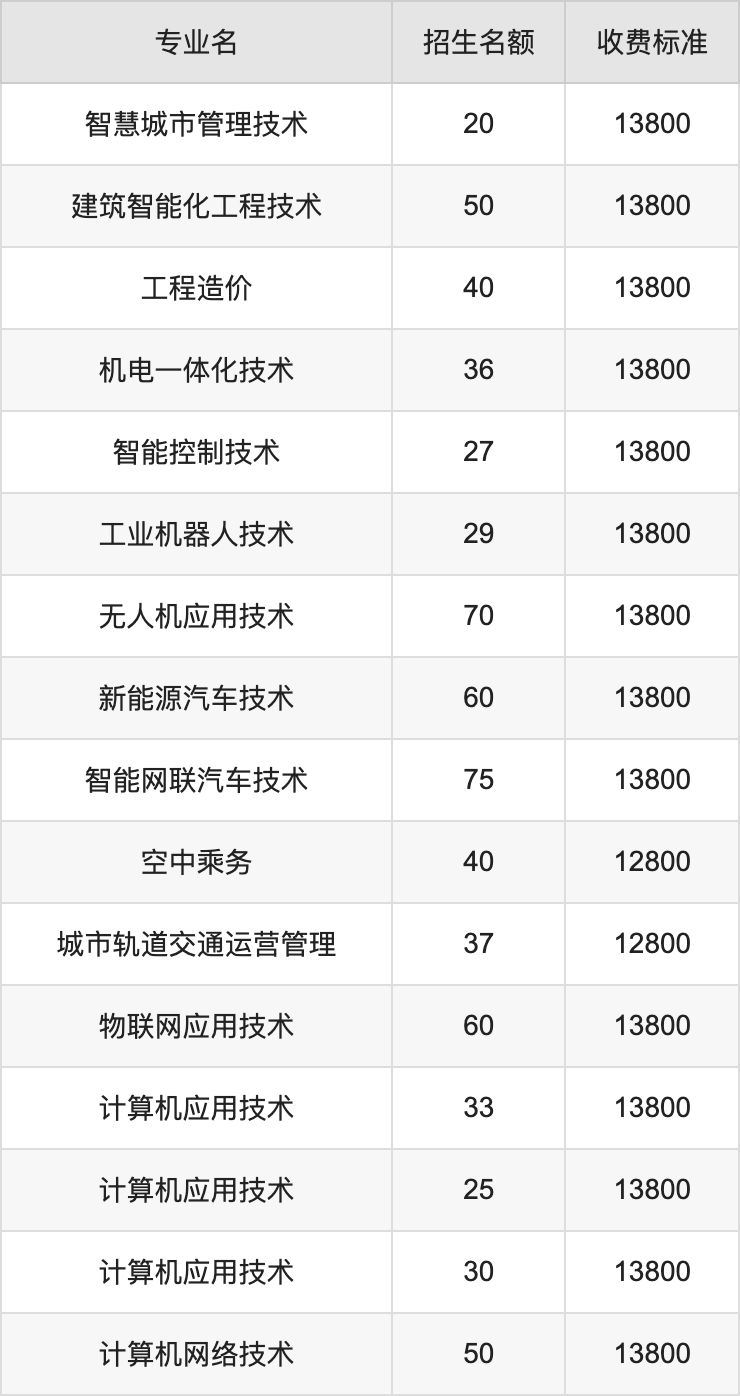 2024年郑州商贸旅游职业学院学费明细：一年12800-13800元（各专业收费标准）