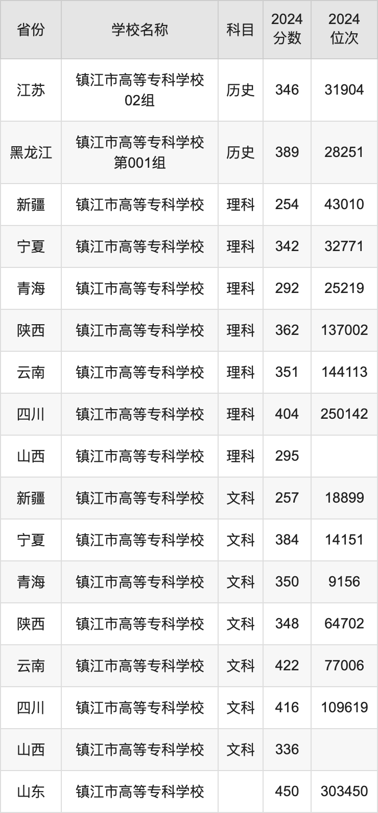 2024镇江市高等专科学校录取分数线汇总：全国各省最低多少分能上