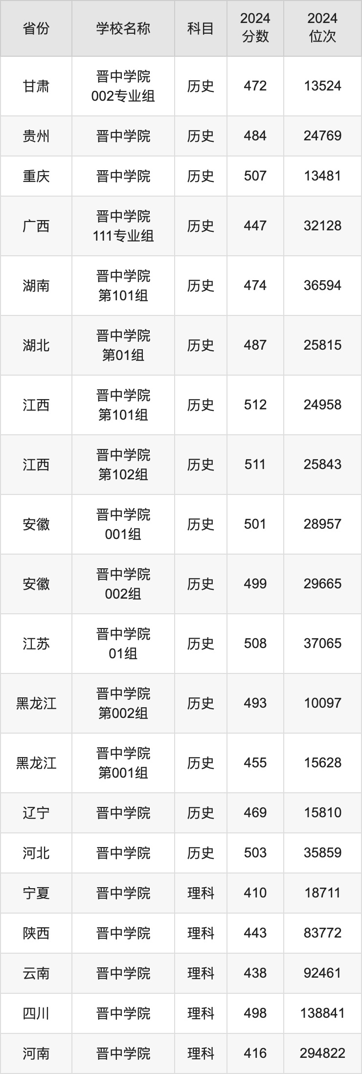 2024晋中学院录取分数线汇总：全国各省最低多少分能上