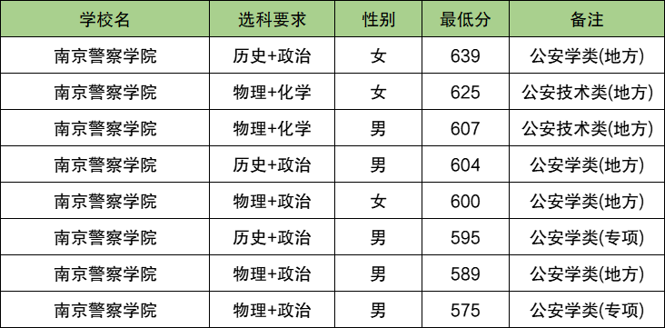 2025河北警校多少分可以考上？附警校最低录取分数线