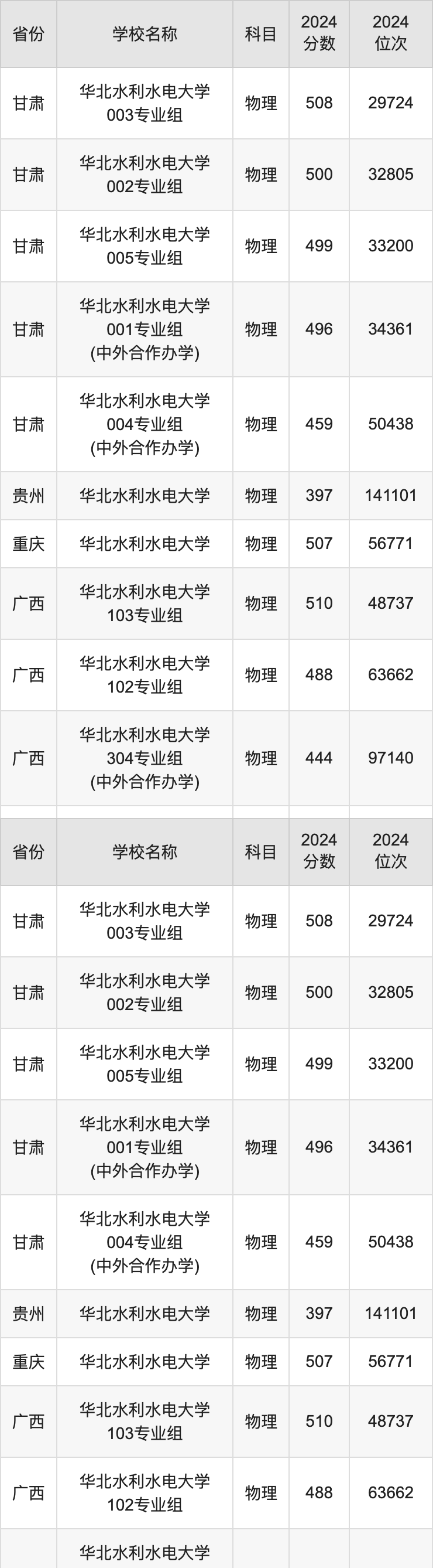 2024华北水利水电大学录取分数线汇总：全国各省最低多少分能上