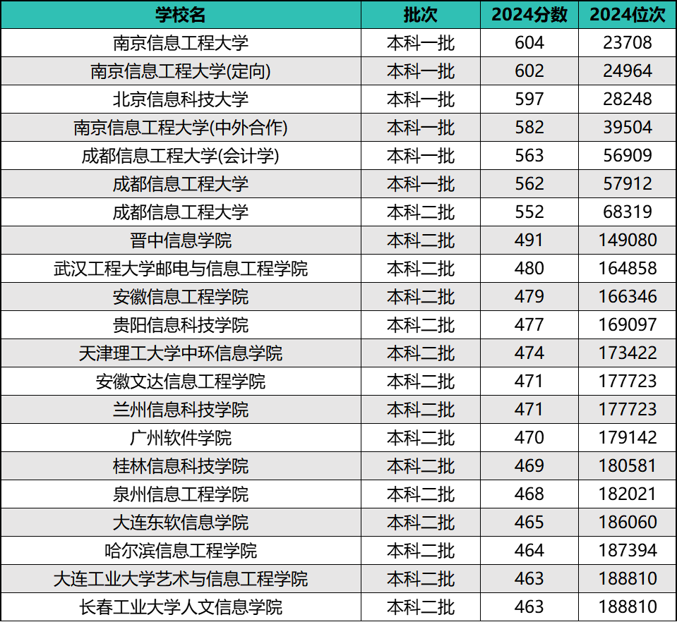 2024年全国信息类院校排名及录取分数线（前20强）