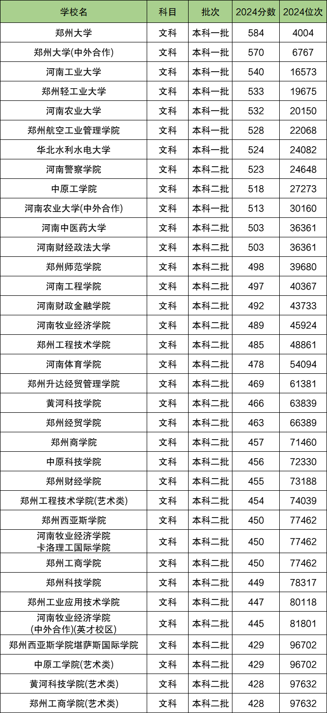 郑州各大学排名及录取分数线一览表（2025参考）