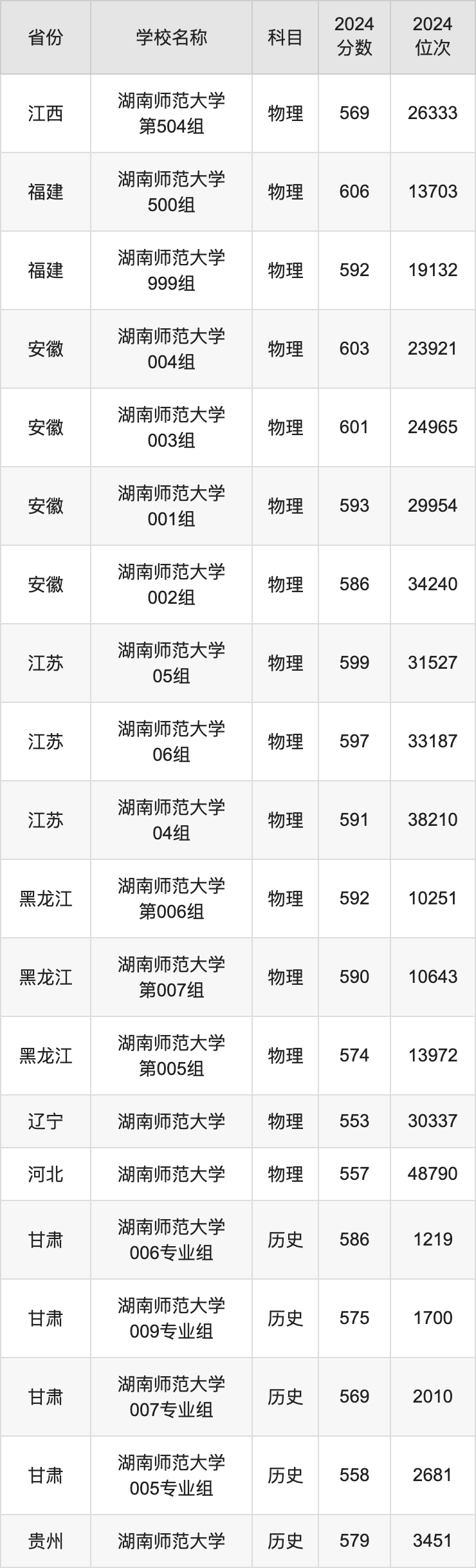 2024湖南师范大学录取分数线汇总：全国各省最低多少分能上