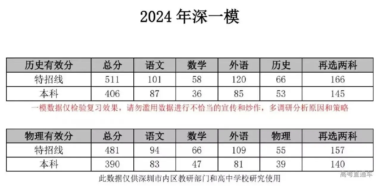 2025年广东高三各地一模分数线汇总（7地）