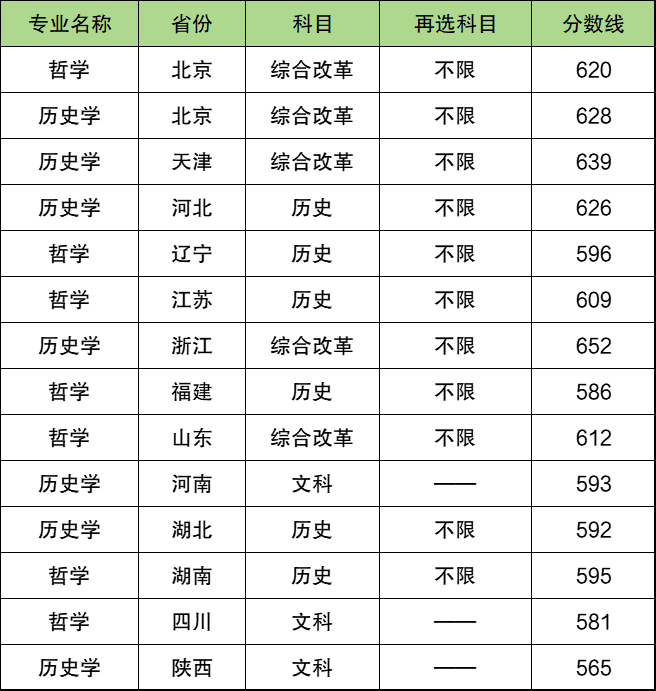 2024强基计划入围分数线（近30省市强基计划高校最低分）