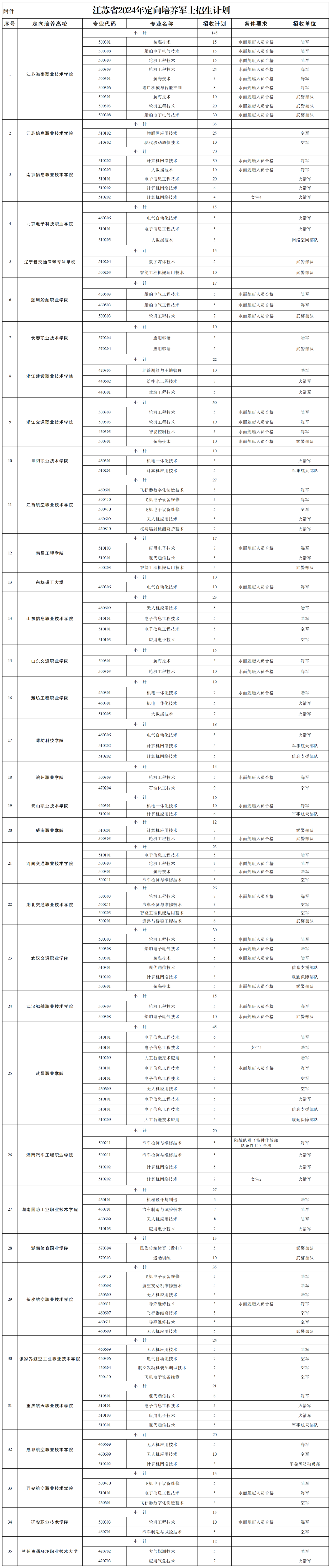 2024江苏定向士官招生计划：学校有哪些？附录取分数线