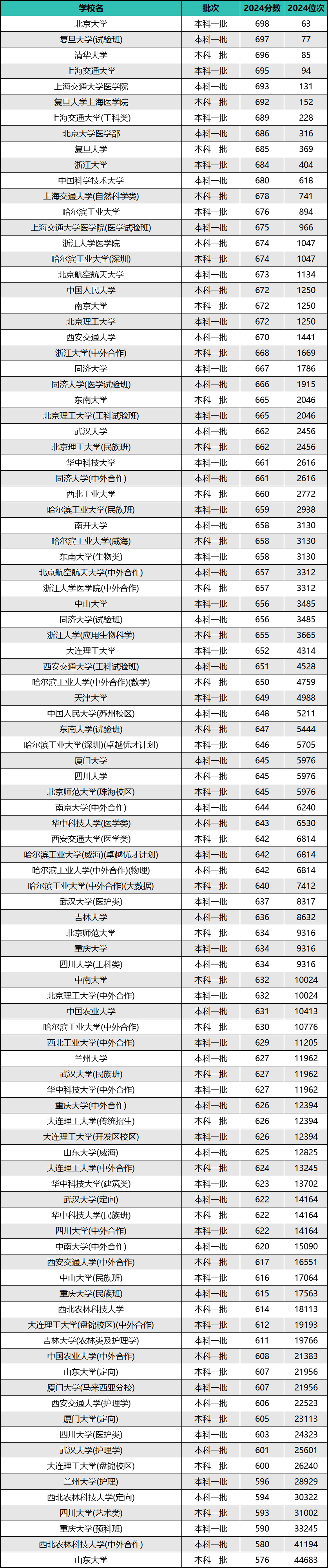 2024年全国副部级院校排名及录取分数线（前30强）