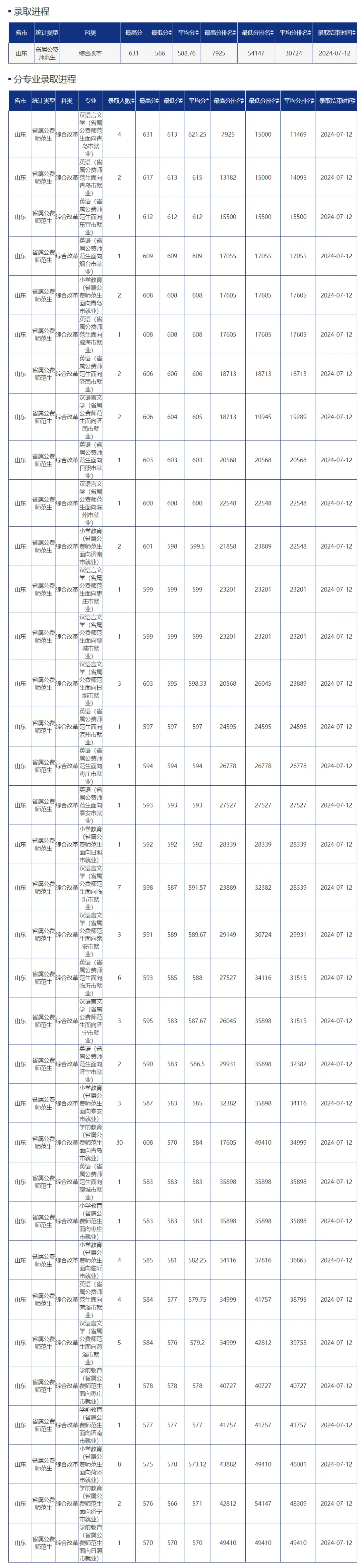 山东公费师范生录取分数线2024一览表（2025年参考）