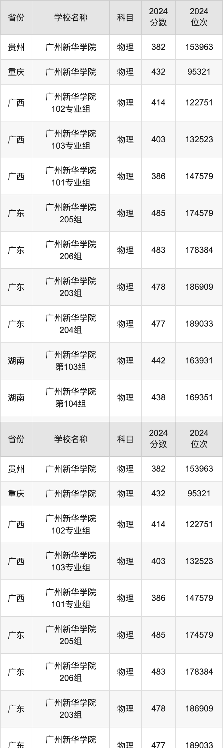 2024广州新华学院录取分数线汇总：全国各省最低多少分能上