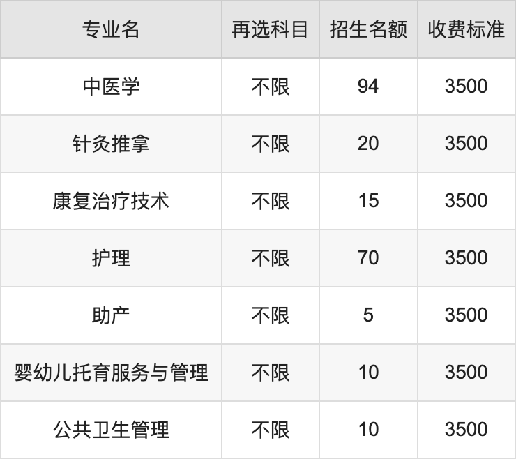 2024年毕节医学高等专科学校学费明细：一年3500元（各专业收费标准）