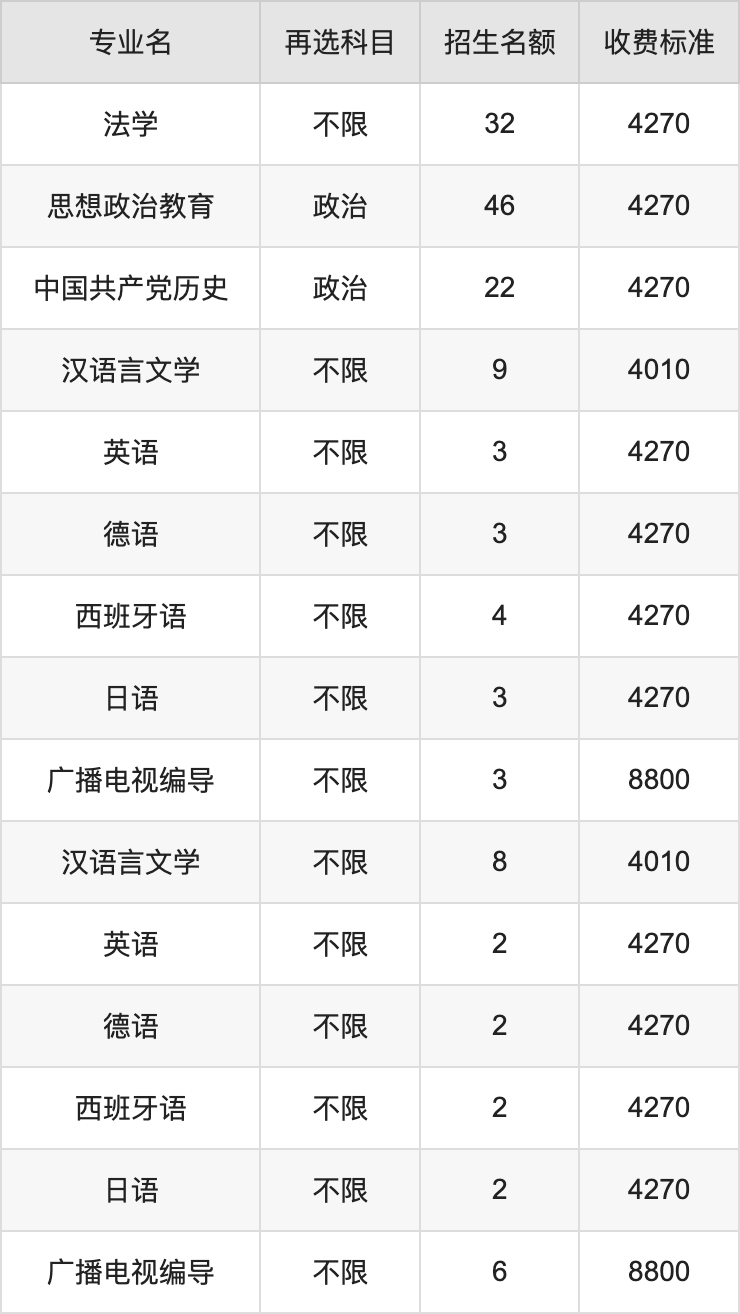 2024年井冈山大学学费明细：一年4010-8800元（各专业收费标准）