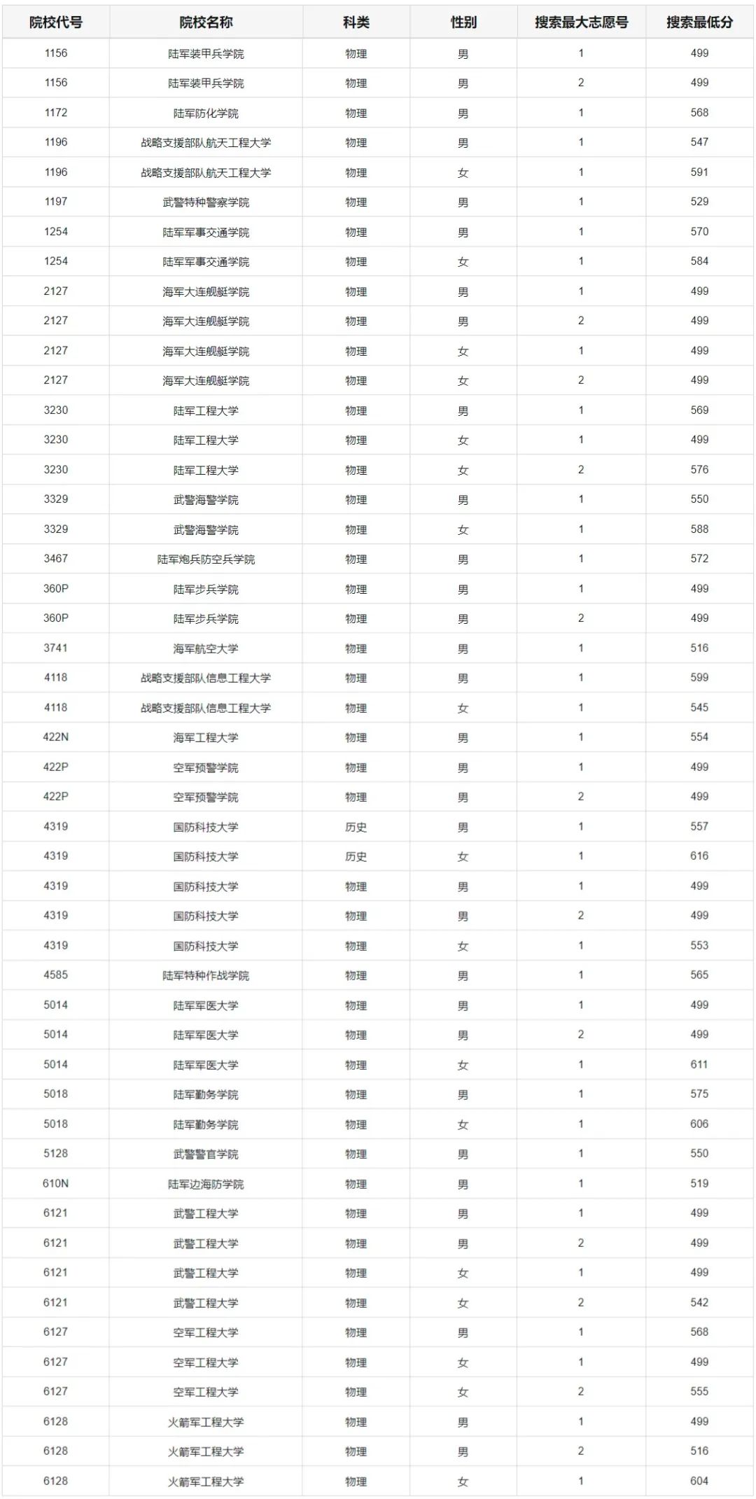 2024年军校录取分数线一览表！附各地入围分数线