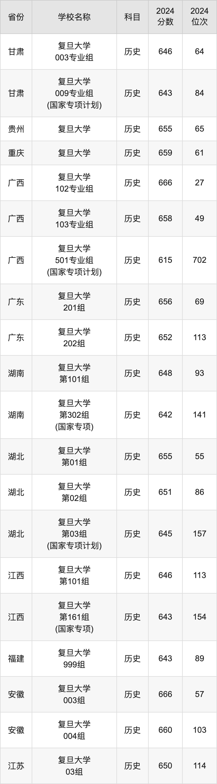 2024复旦大学录取分数线汇总：全国各省最低多少分能上