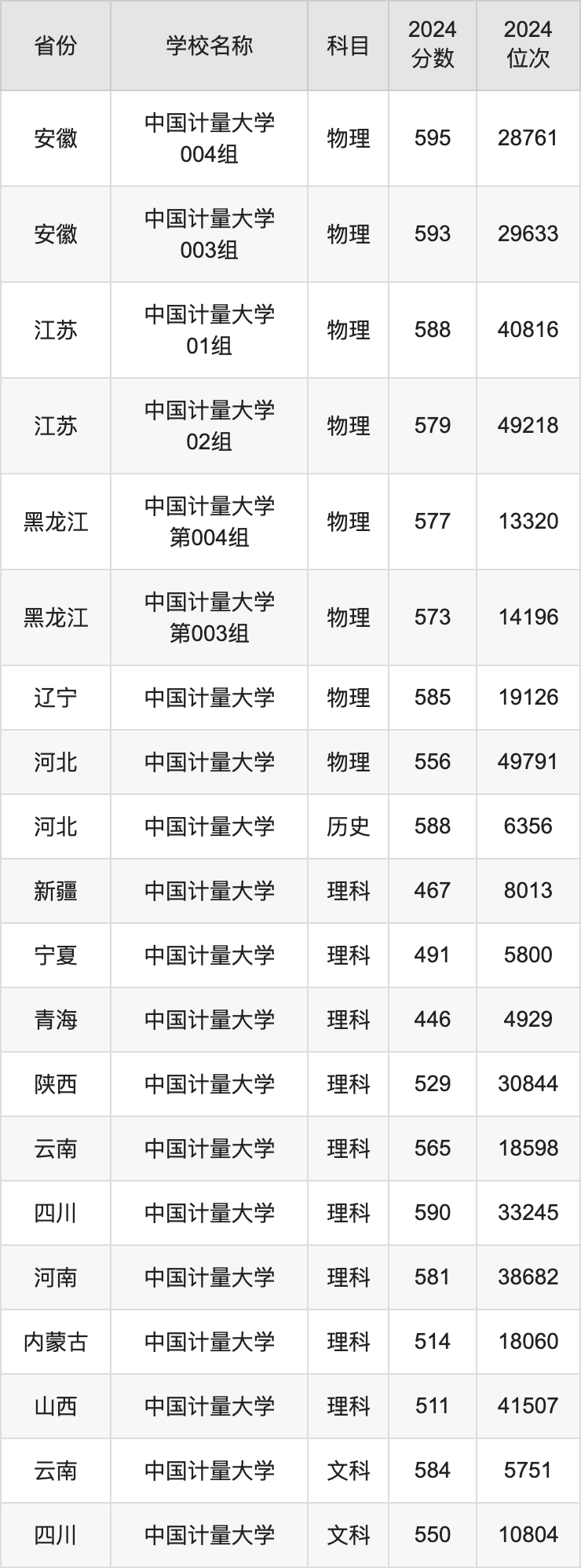 2024中国计量大学录取分数线汇总：全国各省最低多少分能上