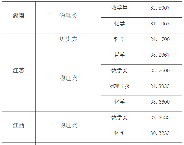 2024年强基计划录取分数线出炉！附39所强基高校录取结果