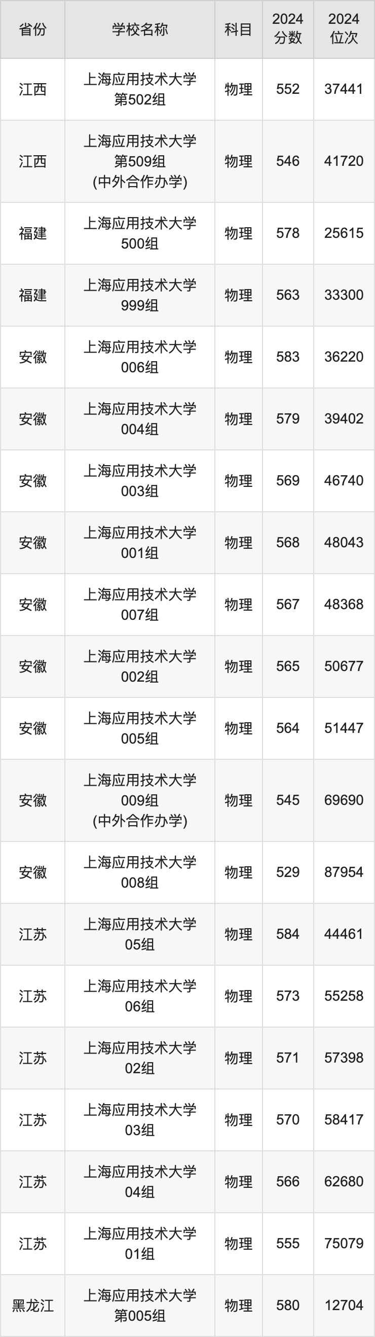 2024上海应用技术大学录取分数线汇总：全国各省最低多少分能上