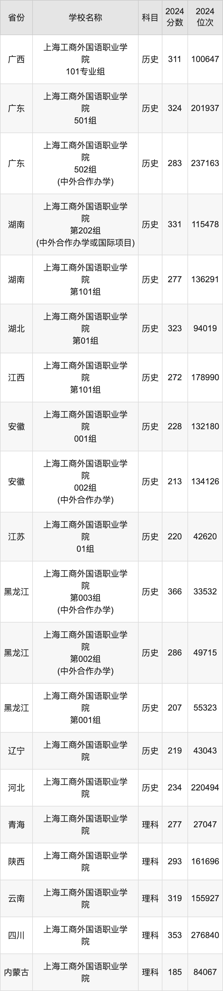 2024上海工商外国语职业学院录取分数线：最低多少分能上