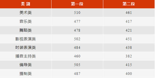 浙江2023年高考分数线公布！普通一段线488，二段线274