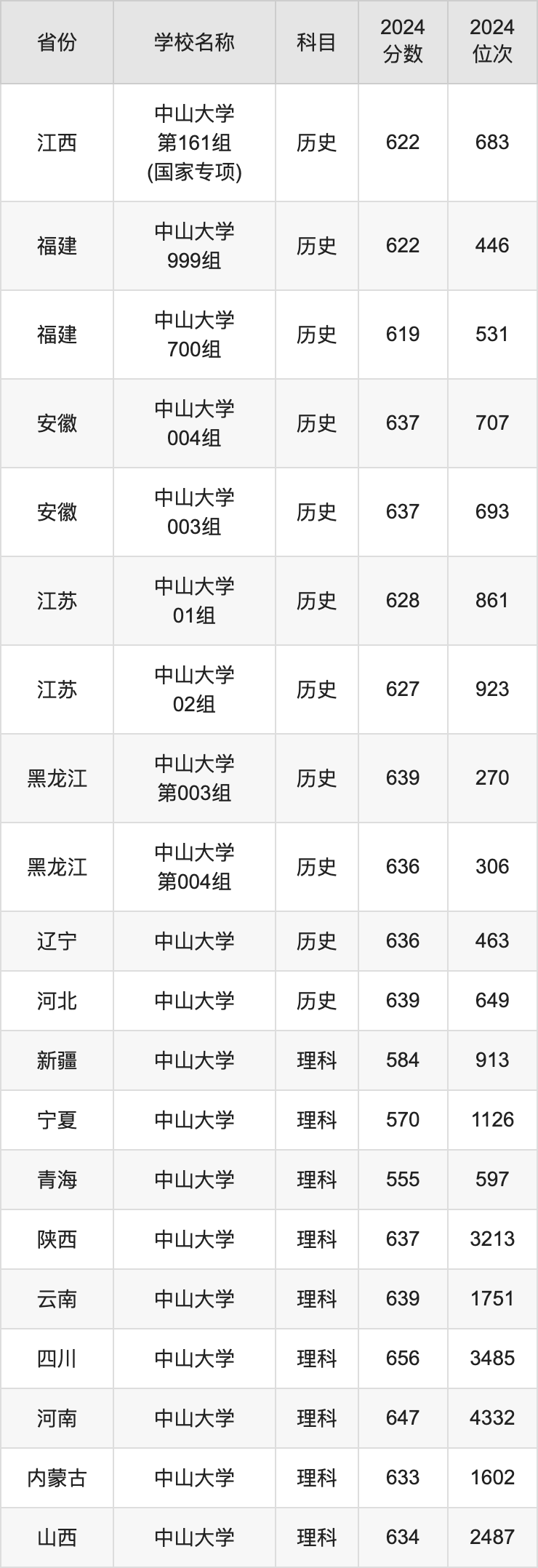 2024中山大学录取分数线汇总：全国各省最低多少分能上