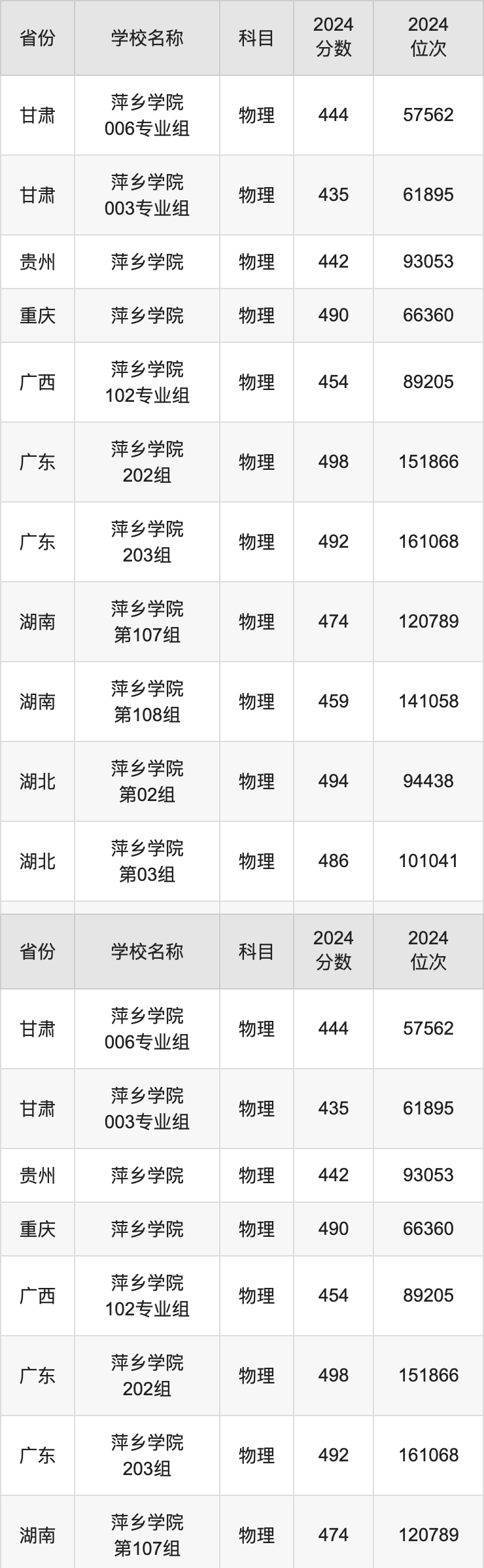 2024萍乡学院录取分数线汇总：全国各省最低多少分能上