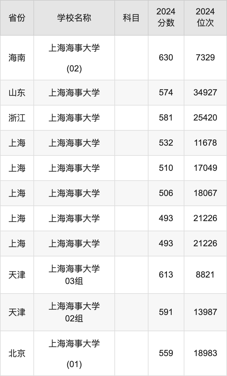 2024上海海事大学录取分数线汇总：全国各省最低多少分能上