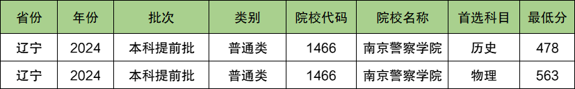 南京警察学院2024年录取分数线（含2024招生计划、简章）