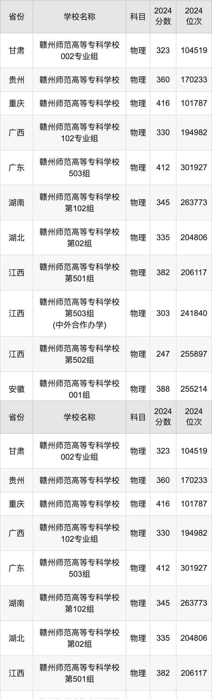 2024赣州师范高等专科学校录取分数线汇总：全国各省最低多少分能上