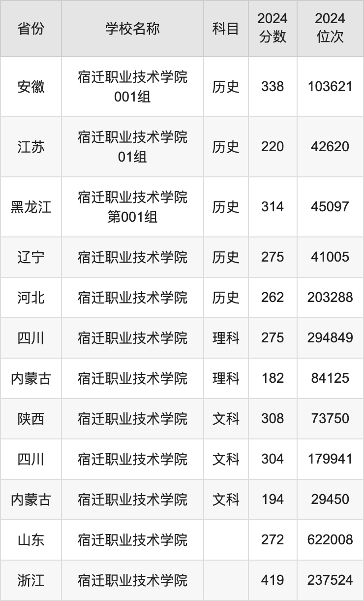 2024宿迁职业技术学院录取分数线汇总：全国各省最低多少分能上