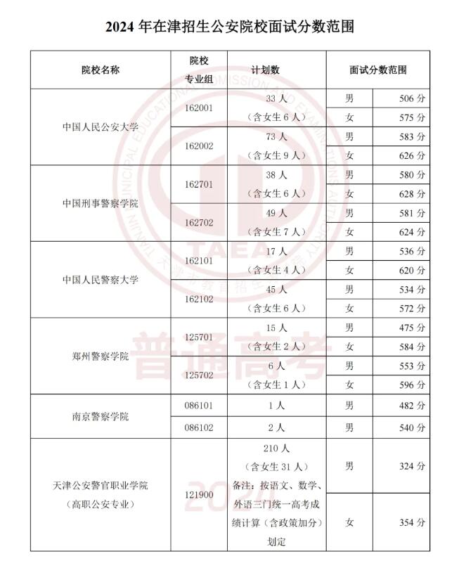 警校录取分数线2024年是多少？全国提前批公安院校分数线