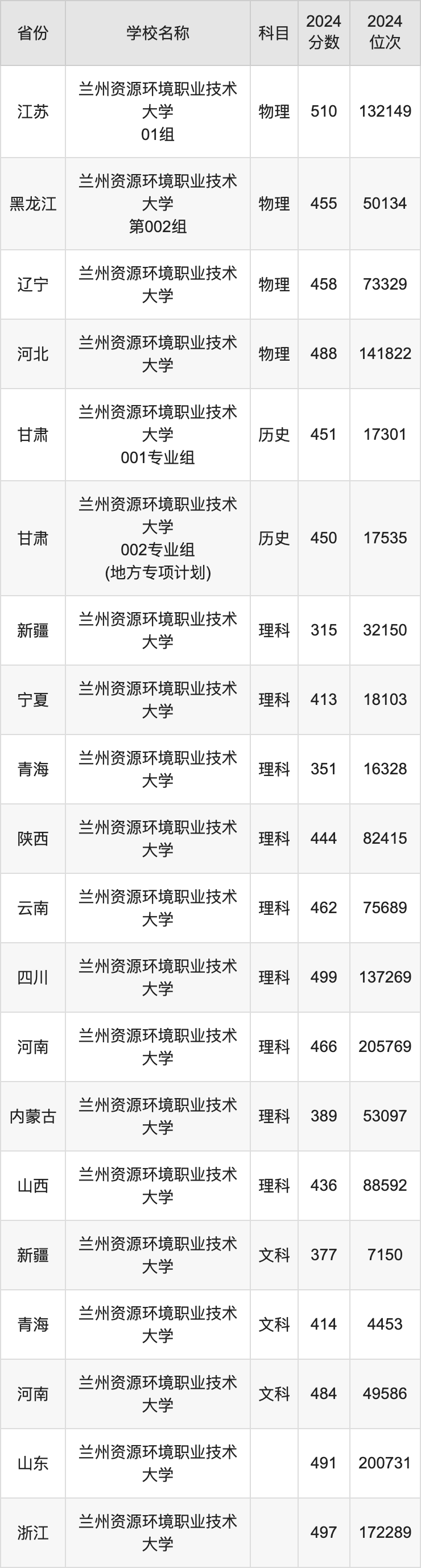 2024兰州资源环境职业技术大学录取分数线：最低多少分能上