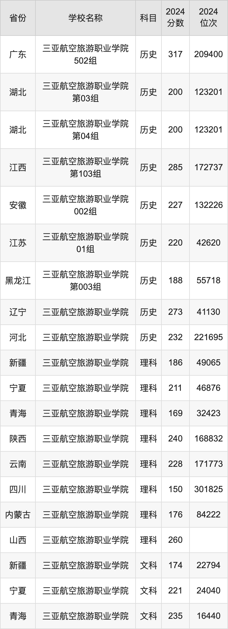 2024三亚航空旅游职业学院录取分数线汇总：全国各省最低多少分能上