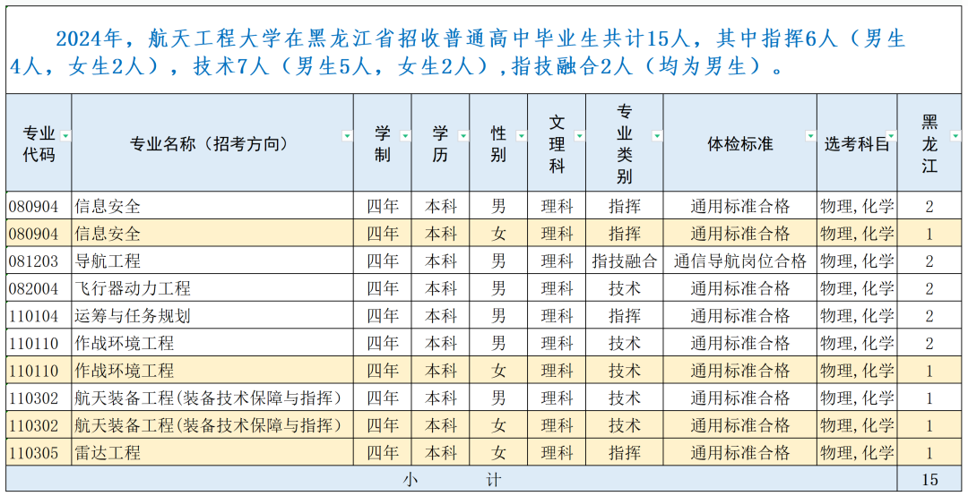 战略支援部队航天工程大学2024年录取分数线（含2024招生计划、简章）