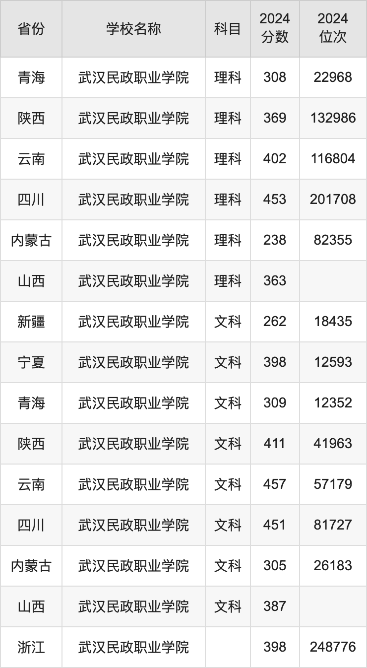 2024武汉民政职业学院录取分数线汇总：全国各省最低多少分能上