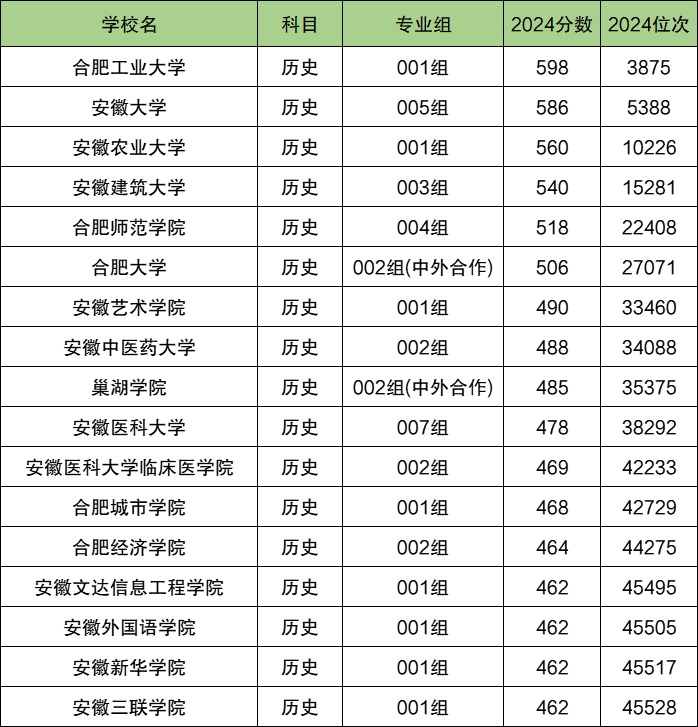 合肥各大学排名及录取分数线一览表（2025参考）