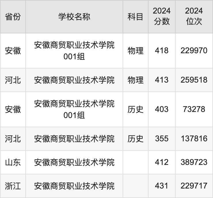 2024安徽商贸职业技术学院录取分数线汇总：全国各省最低多少分能上