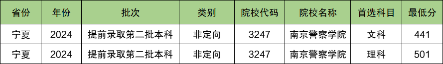 南京警察学院2024年录取分数线（含2024招生计划、简章）