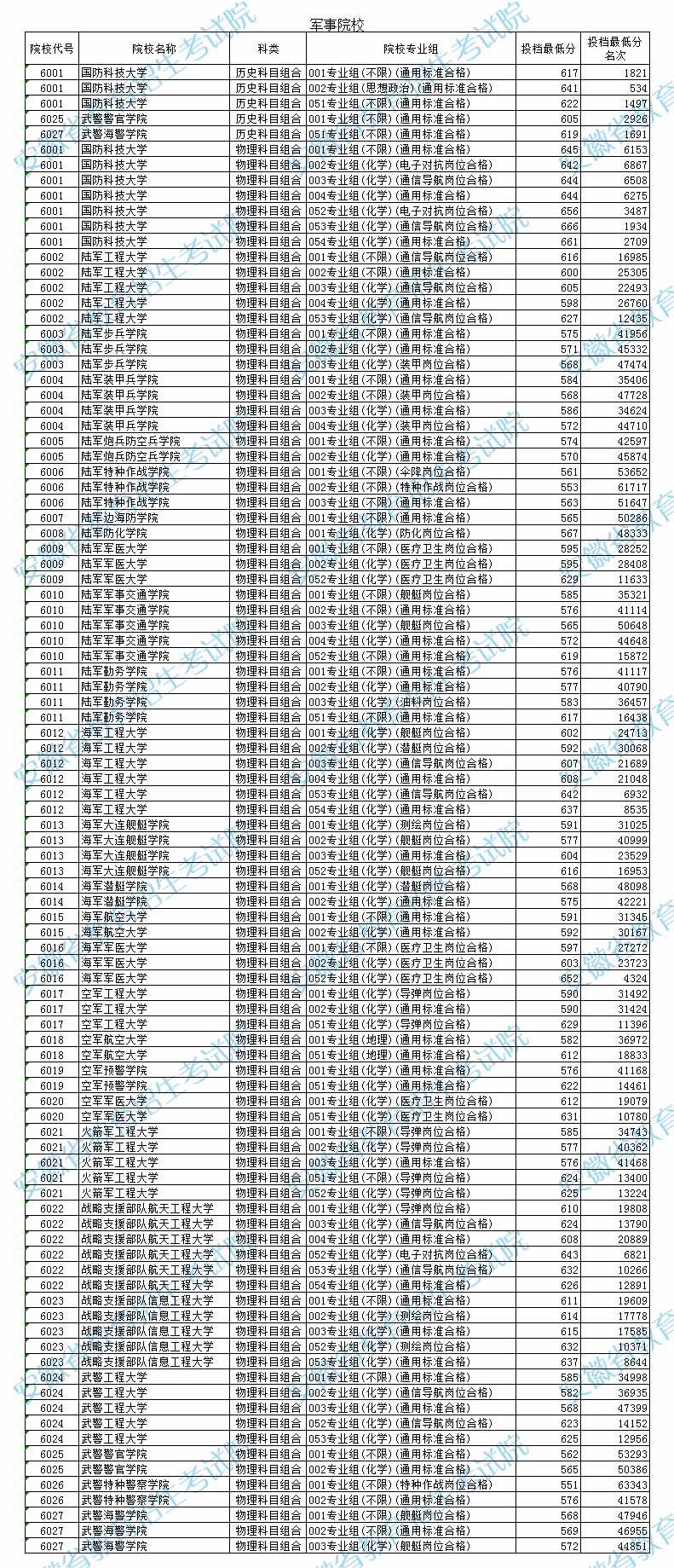 提前批有哪些院校和专业？附2024高考提前批录取分数线