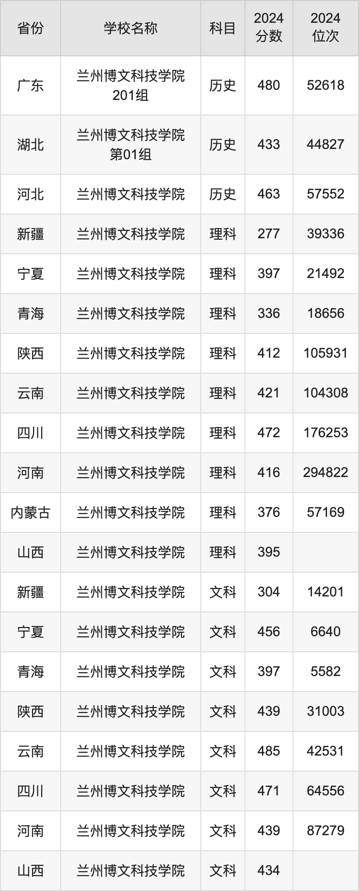 2024兰州博文科技学院录取分数线汇总：全国各省最低多少分能上