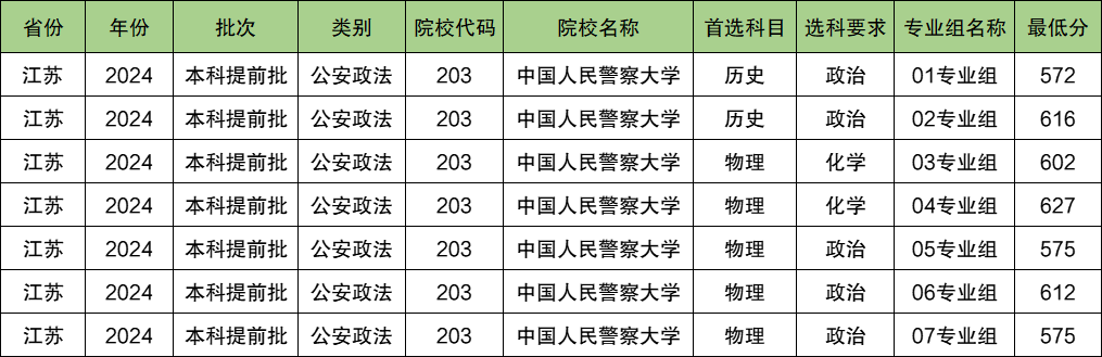 中国人民警察大学2024年录取分数线（含2024招生计划、简章）